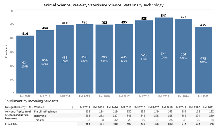 Graph showing total undergraduate enrollment in animal science, pre-vet and veterinary sciences.
