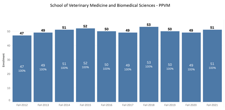 Graph showing enrollment trends in the PPVM.