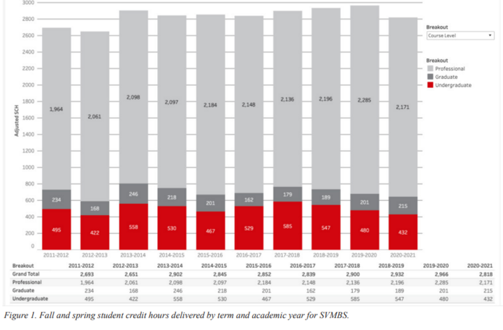 A graph showing fall and spring student credit hours delivered by term and academic year for SVMBS.