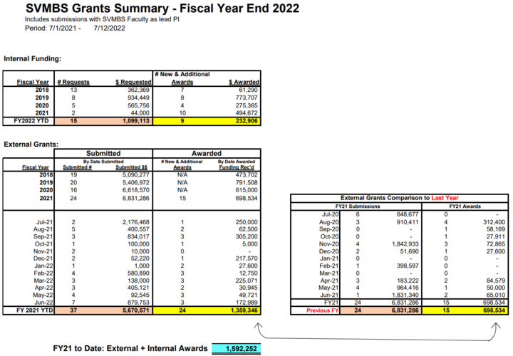 Three tables summarize the grants SVMBS received in 2021-2022.