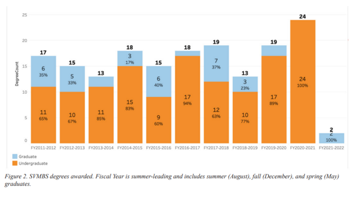 A graph showing SVMBS degrees awarded. Fiscal Year is summer-leading and includes summer (August), fall (December), and spring (May) graduates