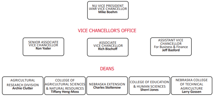 Organizational chart of the UNL Institute of Agriculture and Natural Resources in 2022